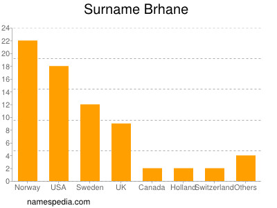 Surname Brhane