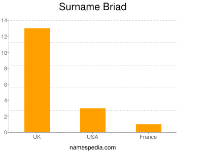 Surname Briad