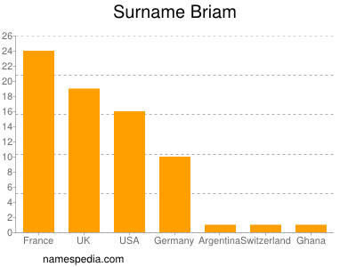 Surname Briam