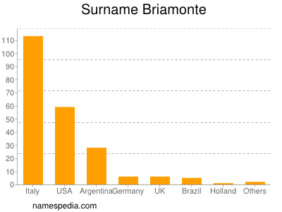 Surname Briamonte