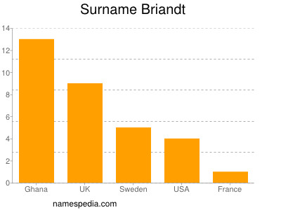 Surname Briandt