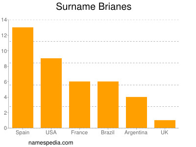 Surname Brianes