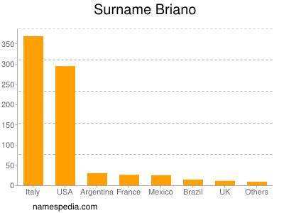 Surname Briano