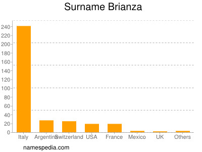 Surname Brianza