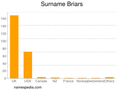 Surname Briars