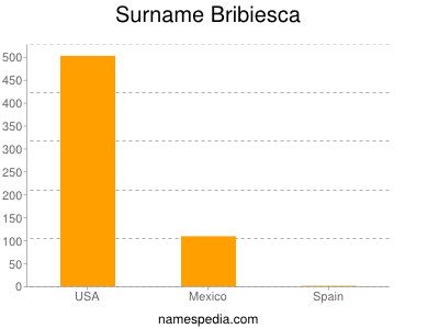 Surname Bribiesca