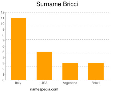 Surname Bricci