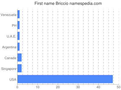 Given name Briccio