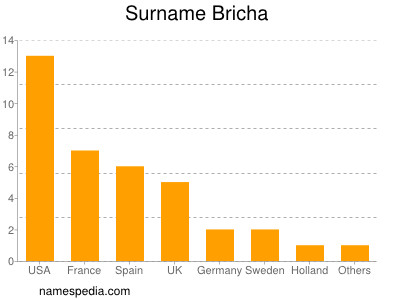 Familiennamen Bricha