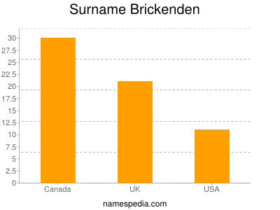 Surname Brickenden