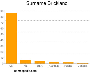 Familiennamen Brickland