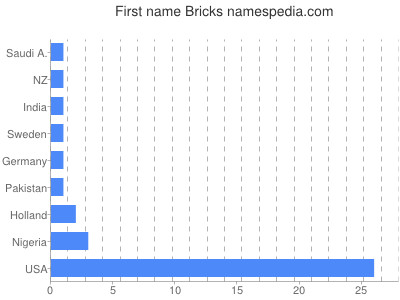 Given name Bricks