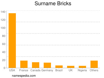 Surname Bricks