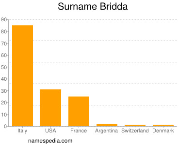 Surname Bridda
