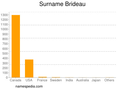 Surname Brideau