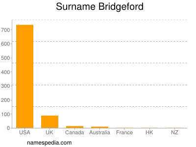 Surname Bridgeford