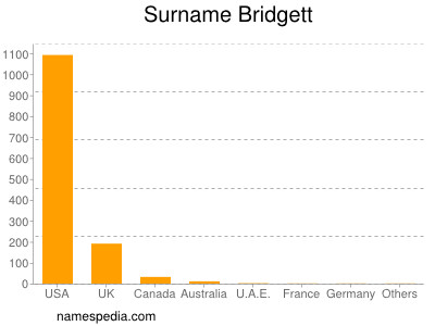 Surname Bridgett