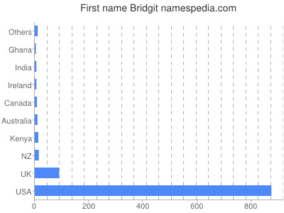 Given name Bridgit