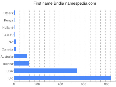 Given name Bridie