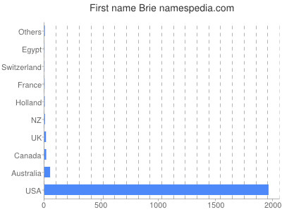Given name Brie