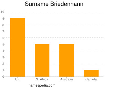 Surname Briedenhann