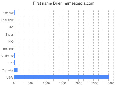 Given name Brien