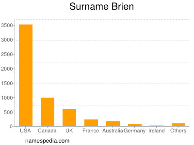 Surname Brien