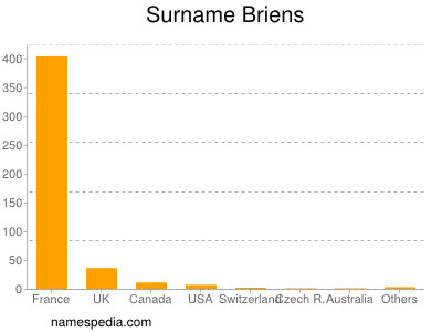 Surname Briens