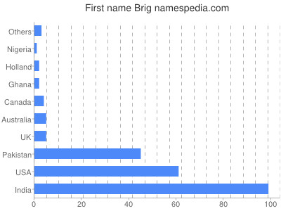 Given name Brig