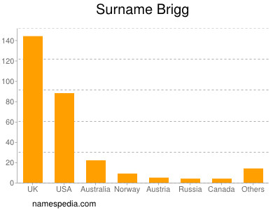 Surname Brigg