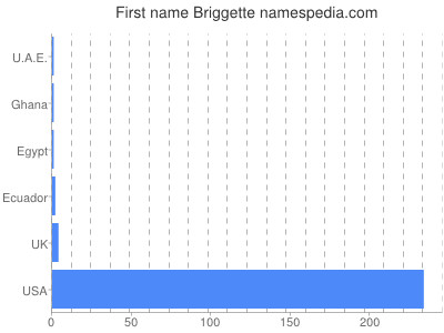 Given name Briggette