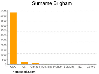 Surname Brigham