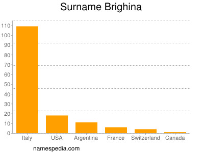 Surname Brighina