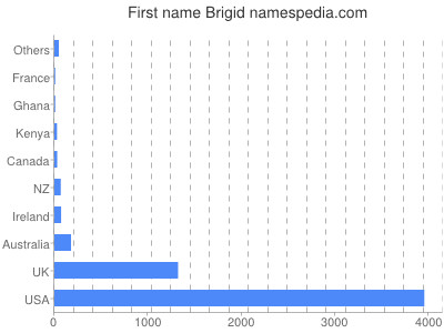 Given name Brigid