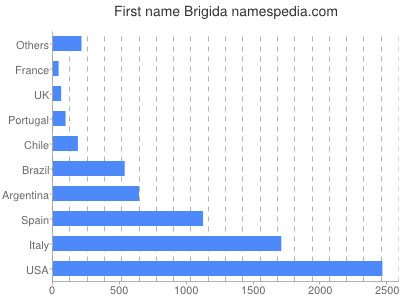 Given name Brigida
