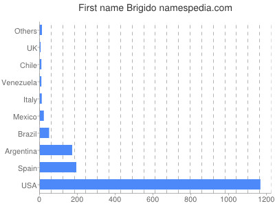 Given name Brigido