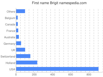 Given name Brigit