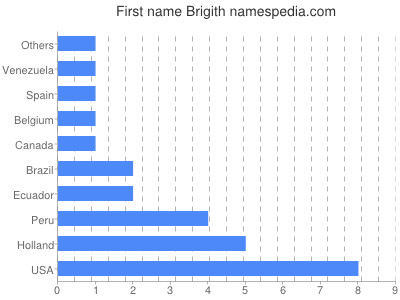 Given name Brigith