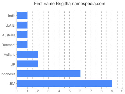 Given name Brigitha