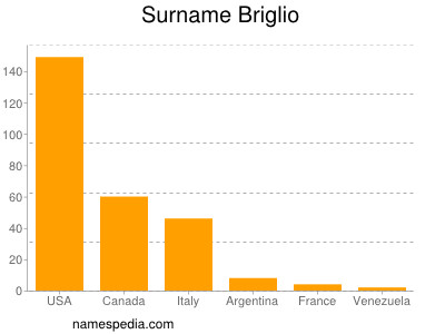 Surname Briglio