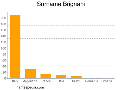 Surname Brignani
