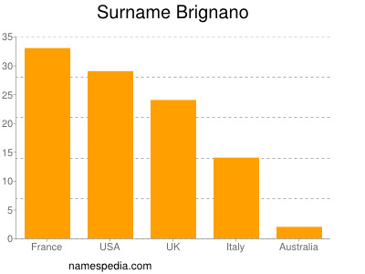 Surname Brignano