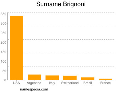 Surname Brignoni