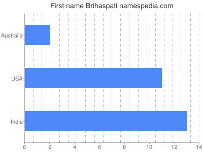 Given name Brihaspati