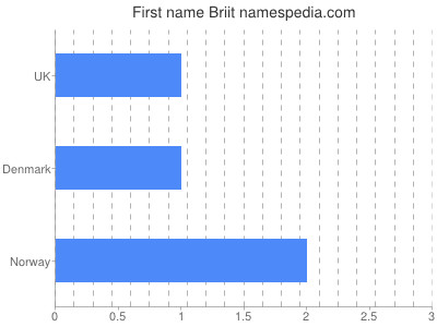 Given name Briit