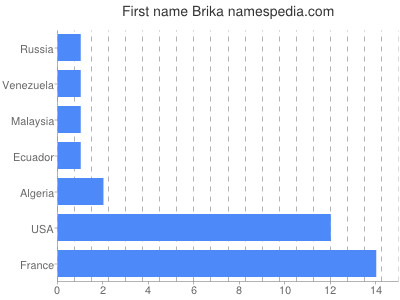 Given name Brika
