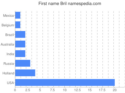 Given name Bril