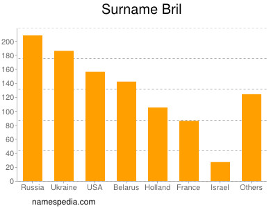 Surname Bril