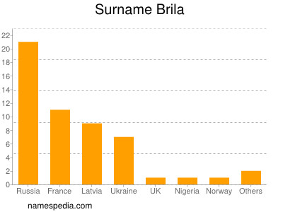 Surname Brila