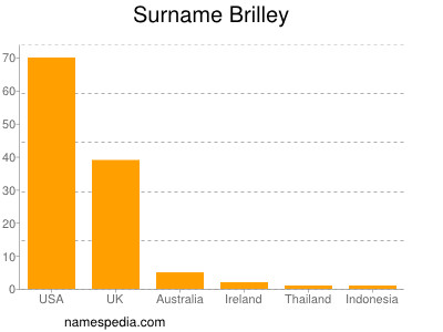 Surname Brilley